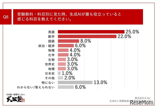 受験教科・科目別に見た時、生成AIがもっとも役立っていると感じる科目