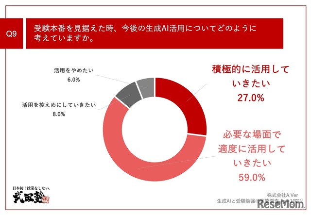 受験本番を見据えた時、今後の生成AI活用についてどのように考えているか