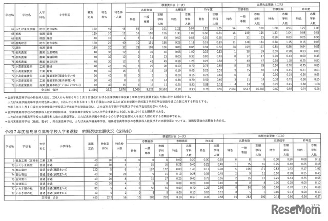 令和7年度福島県立高等学校入学者選抜 前期選抜志願状況（全日制／定時制）