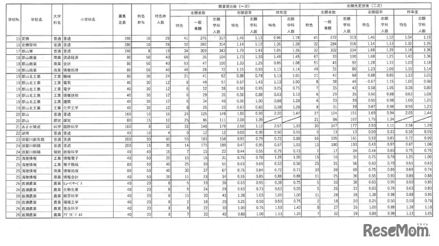 令和7年度福島県立高等学校入学者選抜 前期選抜志願状況（全日制）