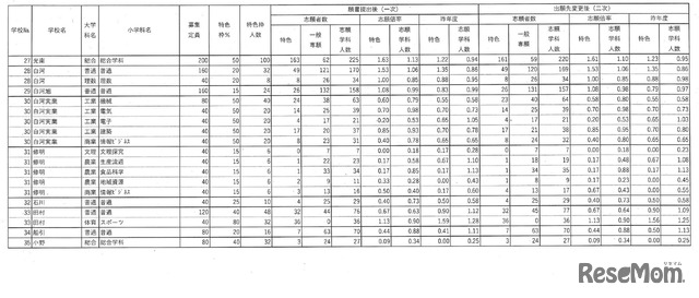 令和7年度福島県立高等学校入学者選抜 前期選抜志願状況（全日制）