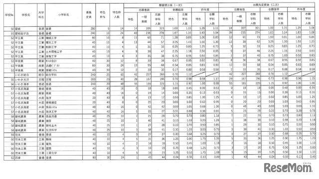 令和7年度福島県立高等学校入学者選抜 前期選抜志願状況（全日制）