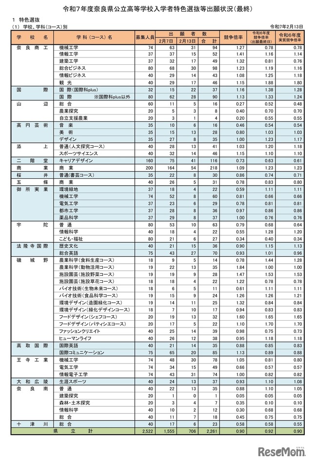 令和7年度奈良県公立高等学校入学者特色選抜等出願状況（最終）