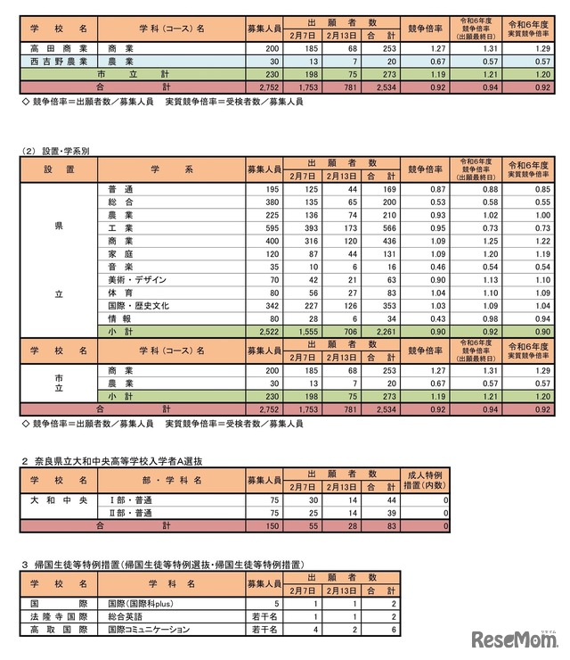 令和7年度奈良県公立高等学校入学者特色選抜等出願状況（最終）