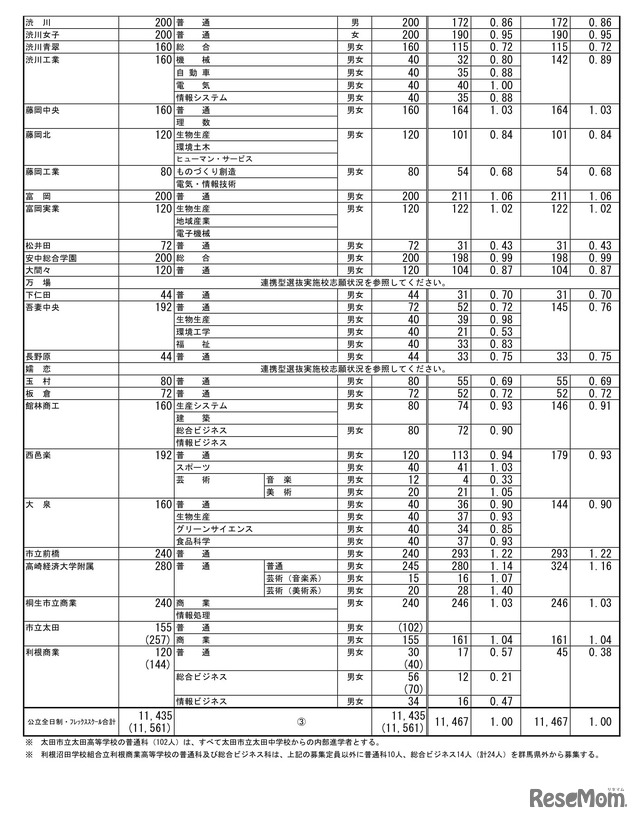 令和7年度 群馬県公立高等学校入学者選抜　第2回志願先変更後の全日制課程選抜、フレックススクール選抜志願状況