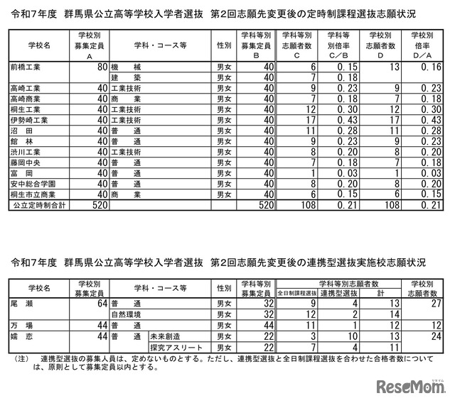 令和7年度　群馬県公立高等学校入学者選抜　第2回志願先変更後の定時制課程選抜志願状況および連携型選抜実施校志願状況