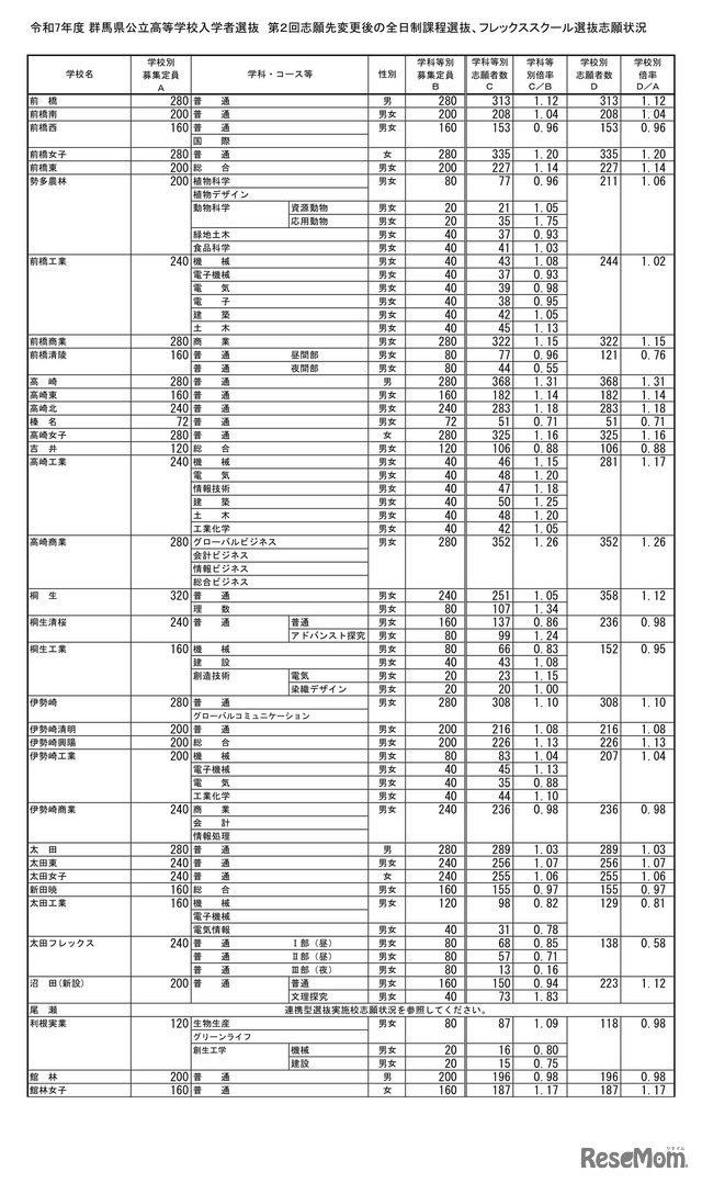 令和7年度 群馬県公立高等学校入学者選抜　第2回志願先変更後の全日制課程選抜、フレックススクール選抜志願状況