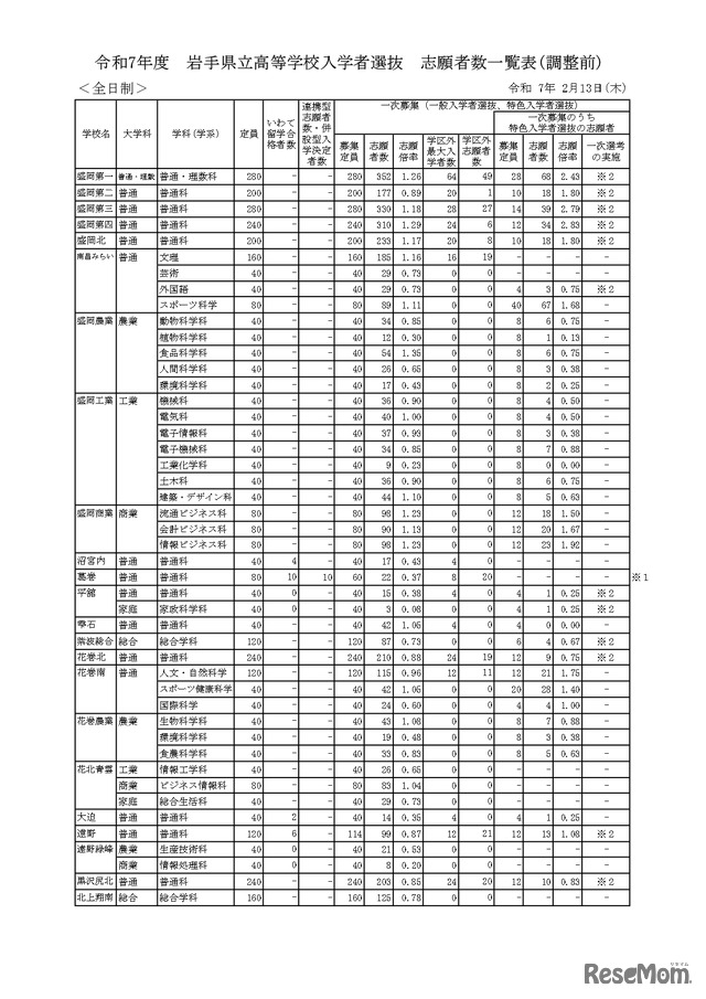 令和7年度　岩手県立高等学校入学者選抜　志願者数一覧表（調整前）全日制