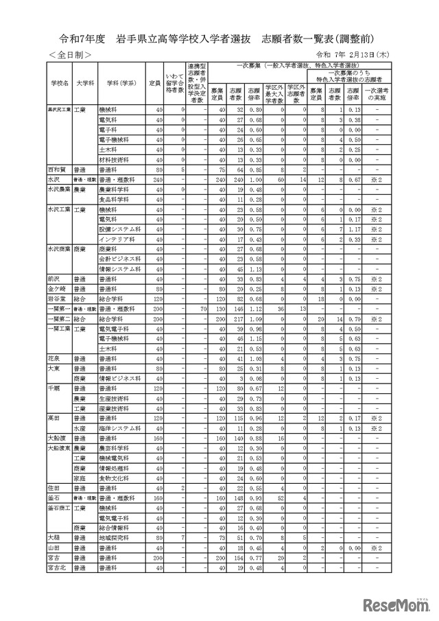 令和7年度　岩手県立高等学校入学者選抜　志願者数一覧表（調整前）全日制