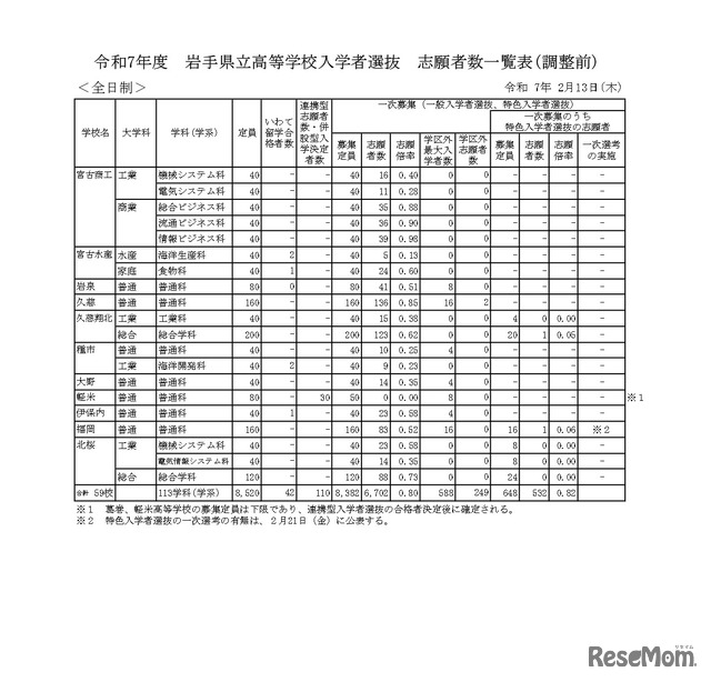 令和7年度　岩手県立高等学校入学者選抜　志願者数一覧表（調整前）全日制