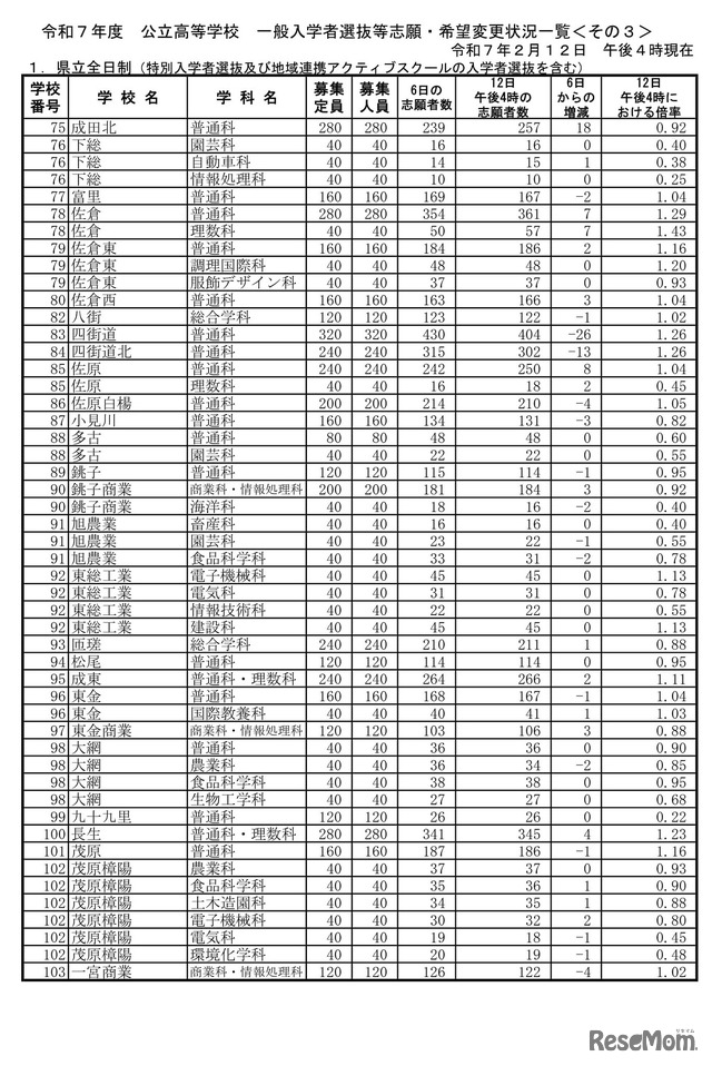 令和7年度公立高等学校 一般入学者選抜等志願者数一覧