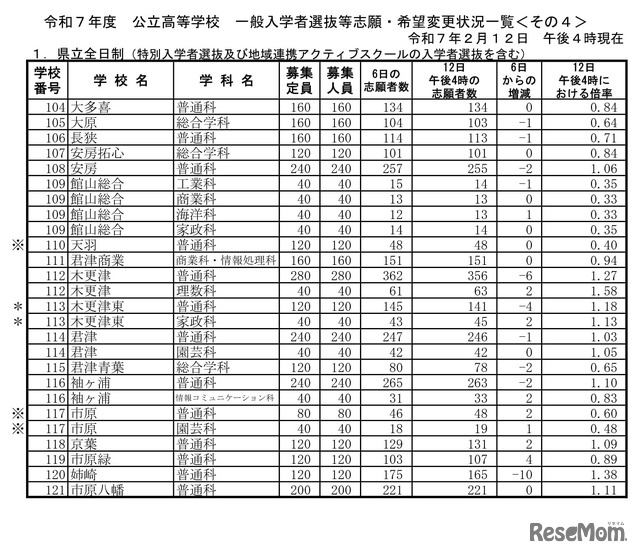 令和7年度公立高等学校 一般入学者選抜等志願者数一覧