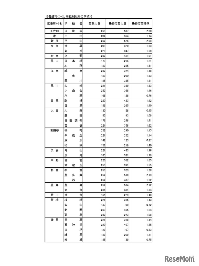 入学者選抜応募状況（最終応募状況）普通科（コース・単位制以外）