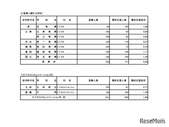 入学者選抜応募状況（最終応募状況）専門学科・定時制課程（単位制）