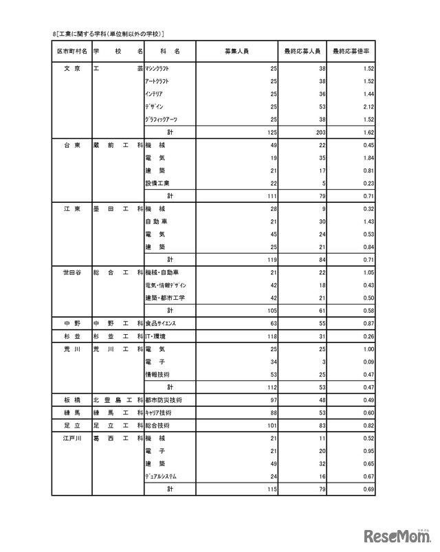 入学者選抜応募状況（最終応募状況）専門学科・定時制課程（単位制）