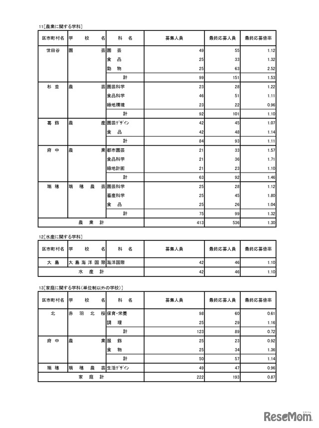 入学者選抜応募状況（最終応募状況）専門学科・定時制課程（単位制）