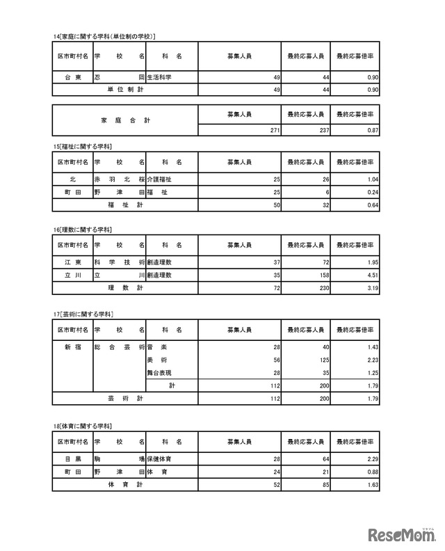 入学者選抜応募状況（最終応募状況）専門学科・定時制課程（単位制）