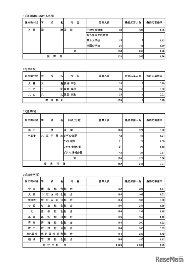 入学者選抜応募状況（最終応募状況）専門学科・定時制課程（単位制）