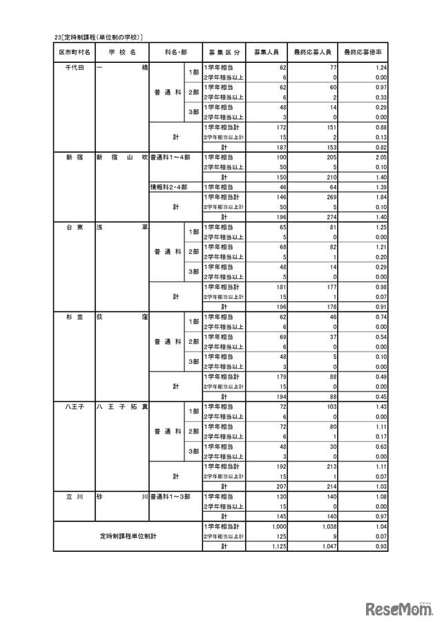 入学者選抜応募状況（最終応募状況）専門学科・定時制課程（単位制）