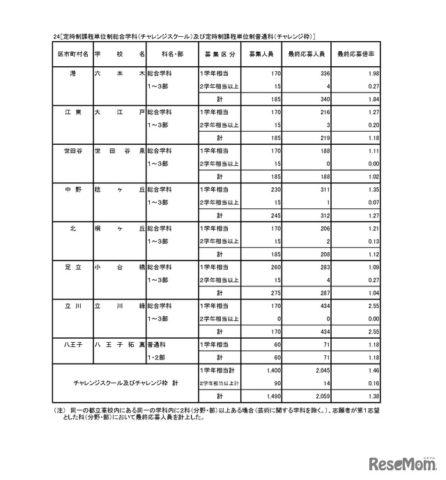 入学者選抜応募状況（最終応募状況）専門学科・定時制課程（単位制）