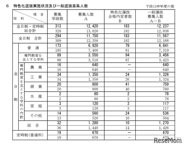 特色化選抜実施状況および一般選抜募集人数