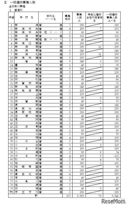 一般選抜募集人数