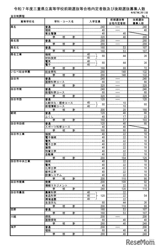 令和7年度三重県立高等学校前期選抜等合格内定者数および後期選抜募集人数