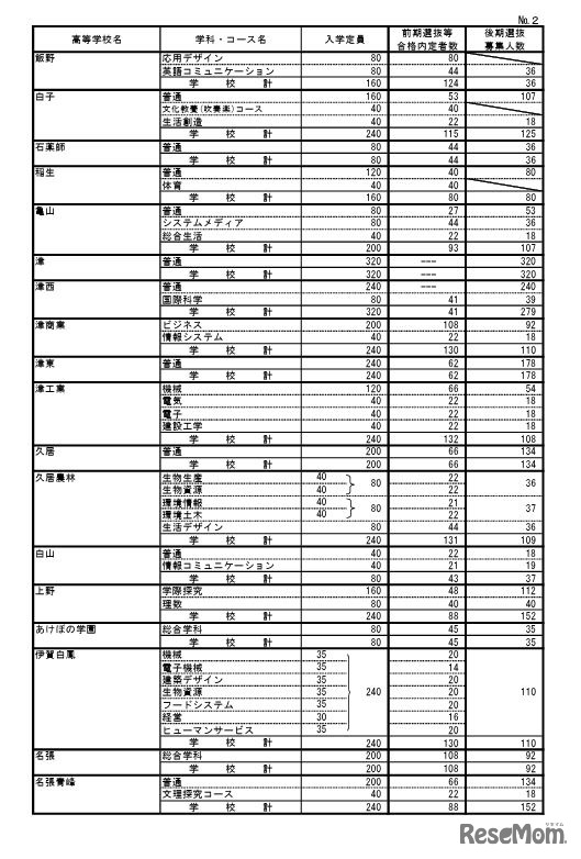 令和7年度三重県立高等学校前期選抜等合格内定者数および後期選抜募集人数