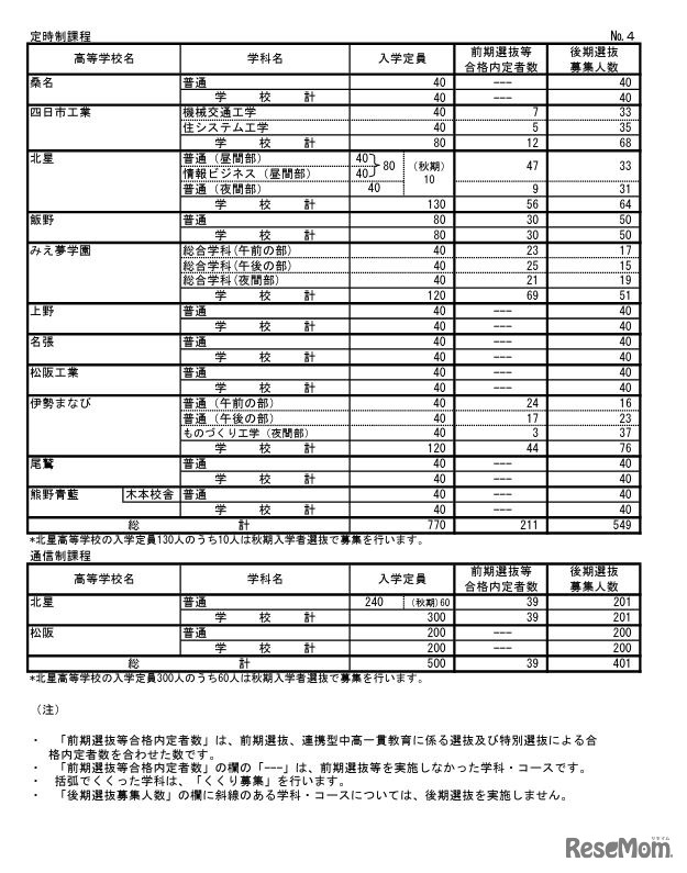 令和7年度三重県立高等学校前期選抜等合格内定者数および後期選抜募集人数