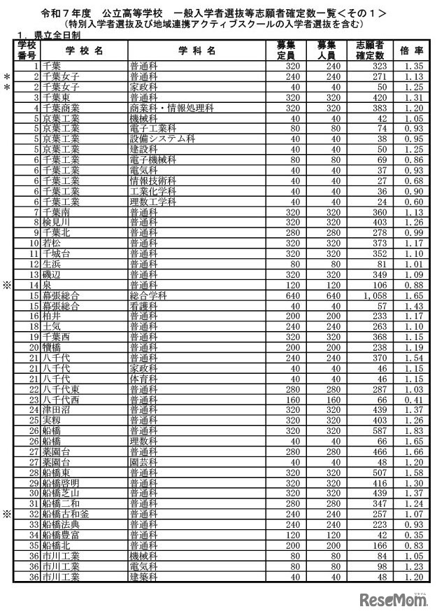 令和7年度千葉県公立高等学校 一般入学者選抜等志願者確定数一覧（特別入学者選抜・地域連携アクティブスクールの入学者選抜を含む）