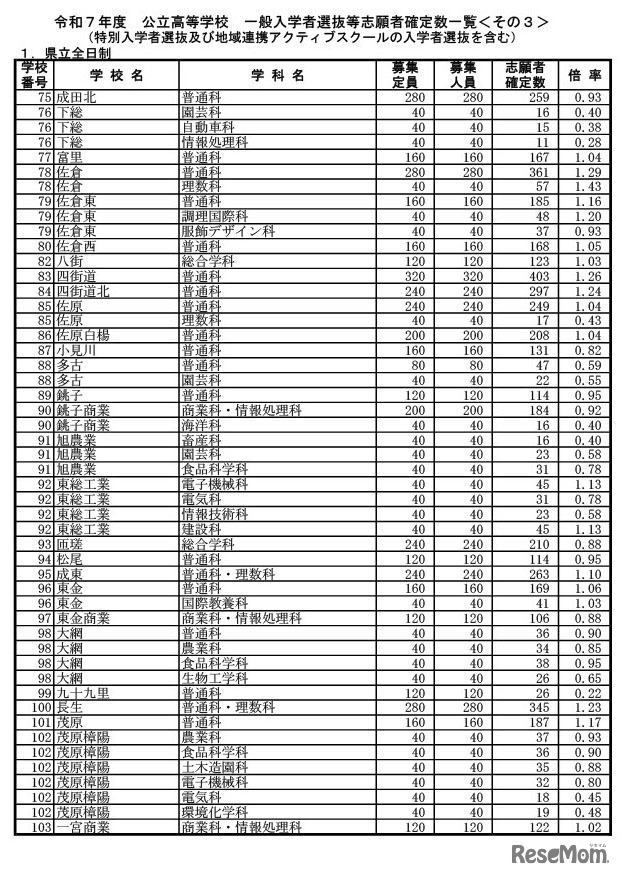 令和7年度千葉県公立高等学校 一般入学者選抜等志願者確定数一覧（特別入学者選抜・地域連携アクティブスクールの入学者選抜を含む）