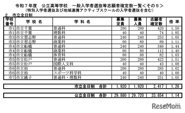 令和7年度千葉県公立高等学校 一般入学者選抜等志願者確定数一覧（特別入学者選抜・地域連携アクティブスクールの入学者選抜を含む）