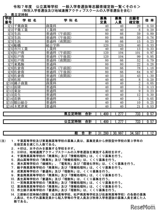 令和7年度千葉県公立高等学校 一般入学者選抜等志願者確定数一覧（特別入学者選抜・地域連携アクティブスクールの入学者選抜を含む）