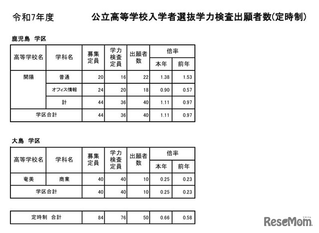 令和7年度公立高等学校入学者選抜学力検査出願者数（定時制）