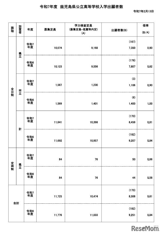 令和7年度鹿児島県公立高等学校入学出願者数