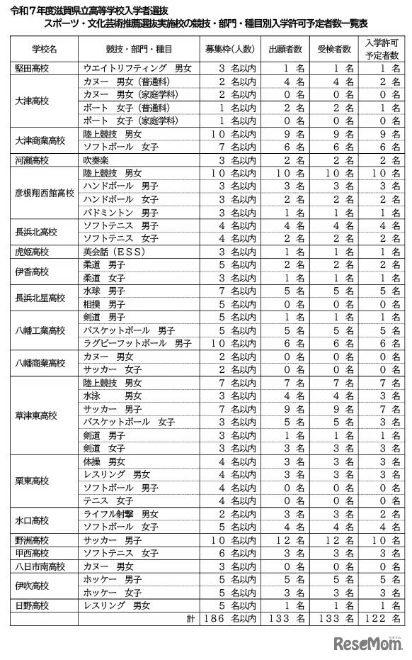 スポーツ・文化芸術推薦選抜実施校の競技・部門・種目別入学許可予定者数一覧表