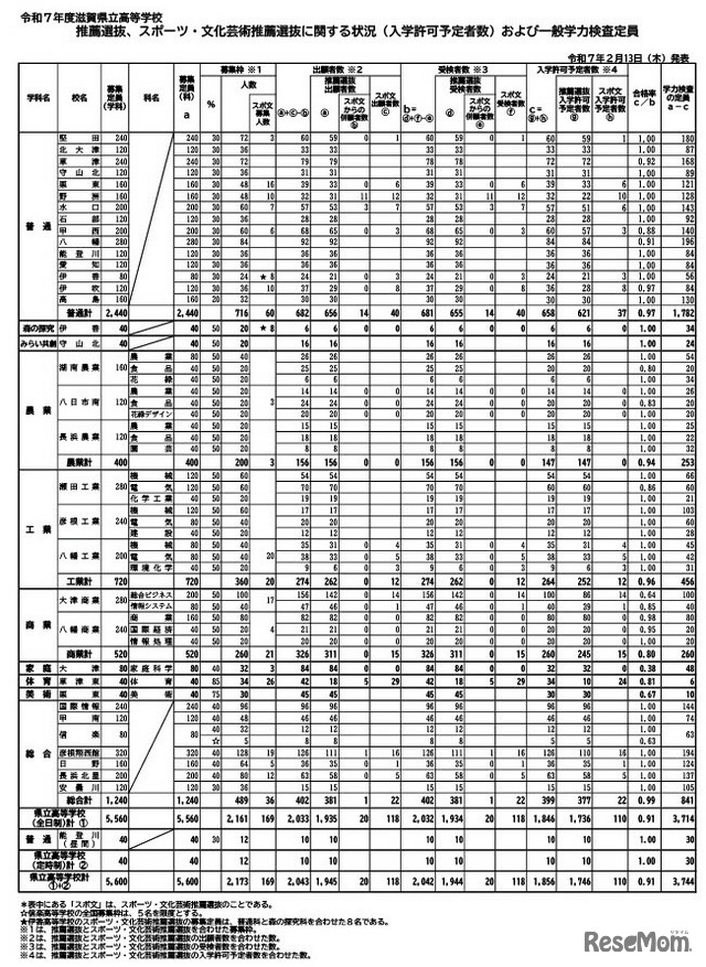 令和7年度滋賀県立高等学校　特色選抜、スポーツ・文化芸術推薦選抜に関する状況（入学許可予定者数）および一般学力検査定員