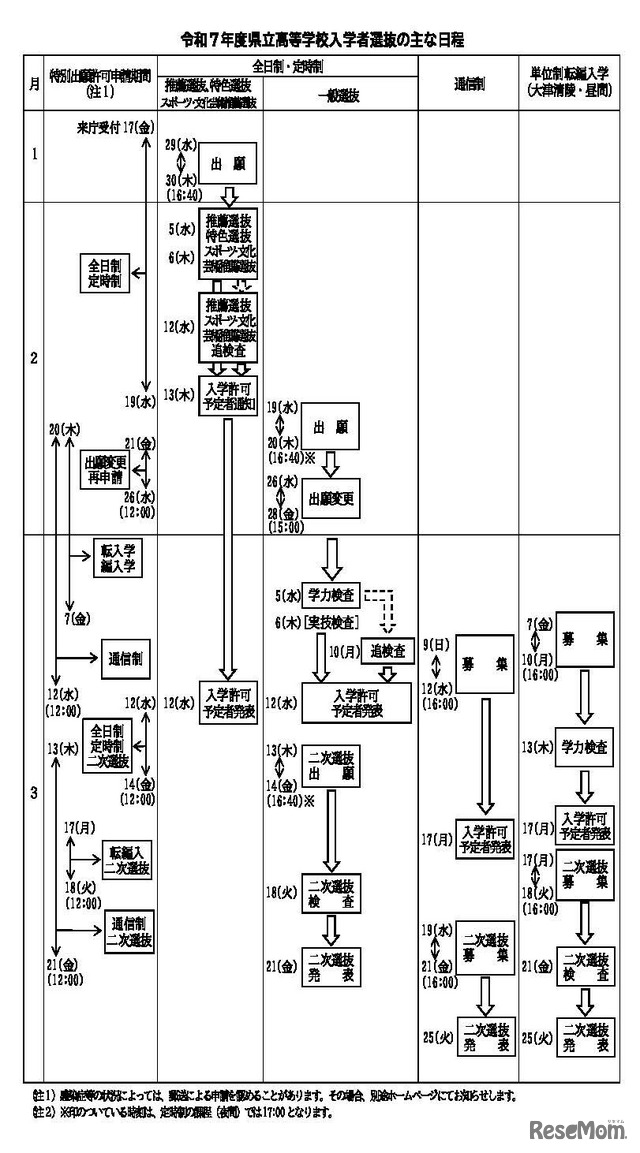 令和7年度滋賀県立高等学校入学者選抜のおもな日程