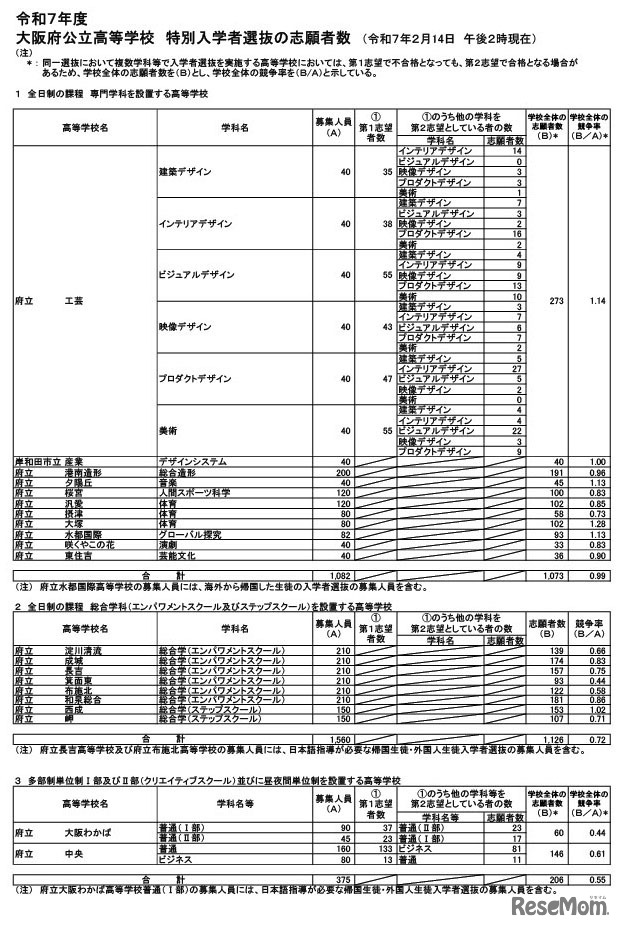 令和7年度大阪府公立高等学校 特別入学者選抜の志願者数（2月14日午後2時現在）