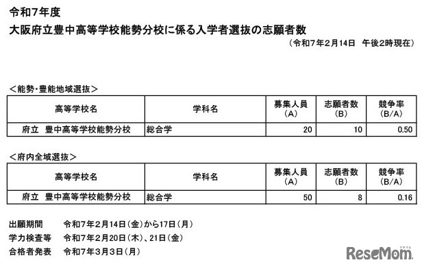 大阪府立豊中高等学校能勢分校に係る入学者選抜の志願者数