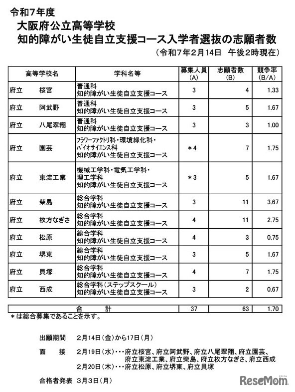 知的障がい生徒自立支援コース入学者選抜の志願者数