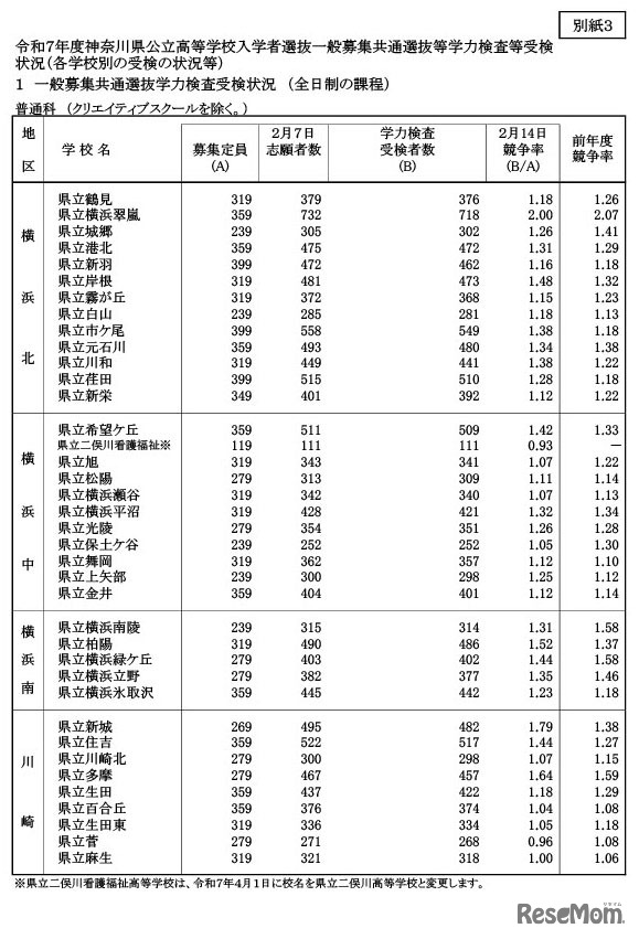 令和7年度神奈川県公立高等学校入学者選抜一般募集共通選抜等学力検査等受検状況