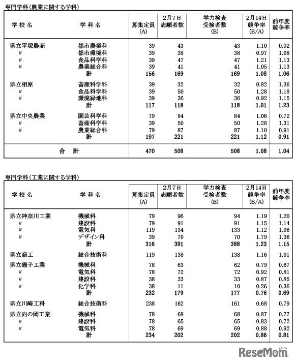 令和7年度神奈川県公立高等学校入学者選抜一般募集共通選抜等学力検査等受検状況