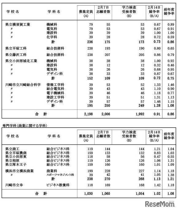 令和7年度神奈川県公立高等学校入学者選抜一般募集共通選抜等学力検査等受検状況