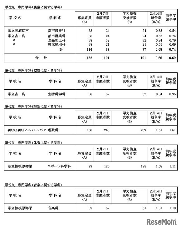 令和7年度神奈川県公立高等学校入学者選抜一般募集共通選抜等学力検査等受検状況