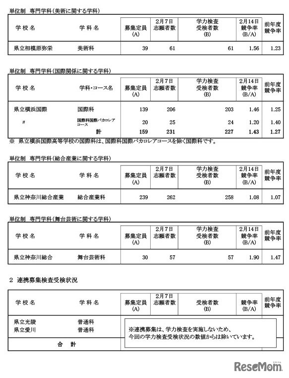 令和7年度神奈川県公立高等学校入学者選抜一般募集共通選抜等学力検査等受検状況