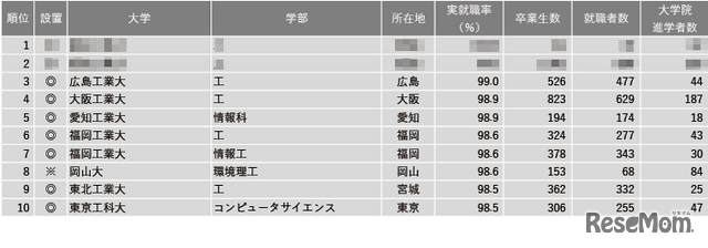 2024年学部系統別実就職率ランキング（理工系）1位～10位