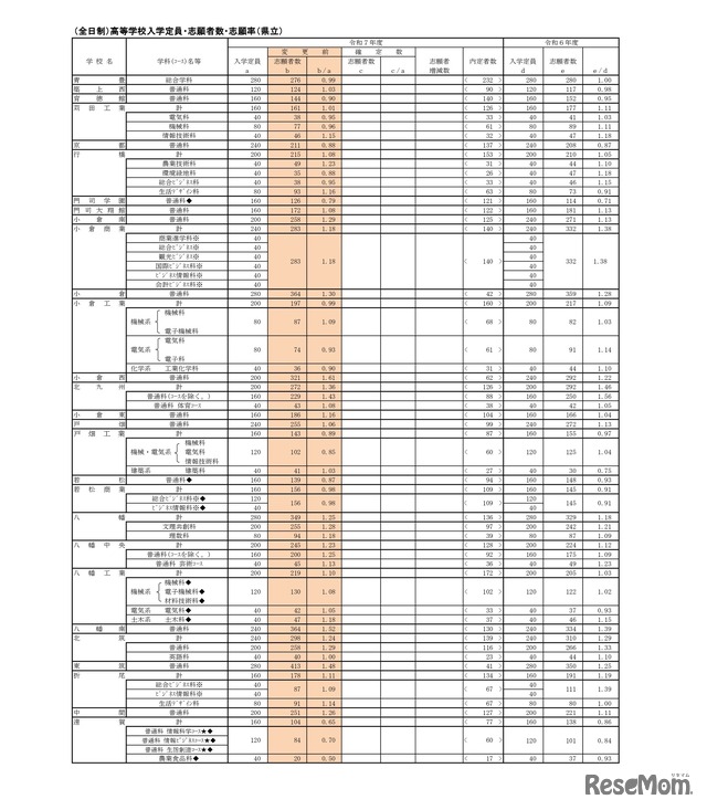 （全日制）高等学校入学定員・志願者数・志願率（県立）