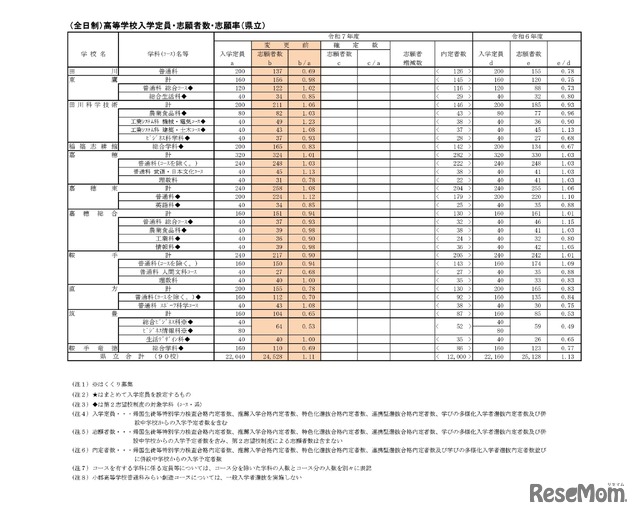 （全日制）高等学校入学定員・志願者数・志願率（県立）