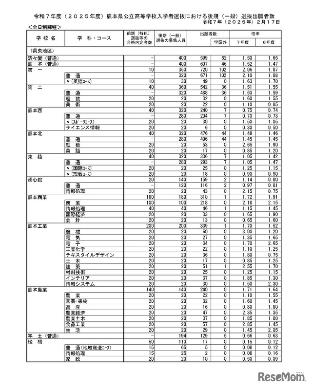 令和7年度（2025年度）熊本県公立高等学校入学者選抜における後期（一般）選抜出願者数